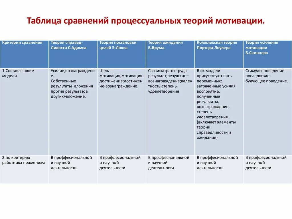 Анализ теорий мотивации. Процессуальные и содержательные теории мотивации таблица. Сравнение теорий мотивации таблица. Характеристика основных теорий мотивации таблица. Таблица сравнений процессуальных теорий мотивации.