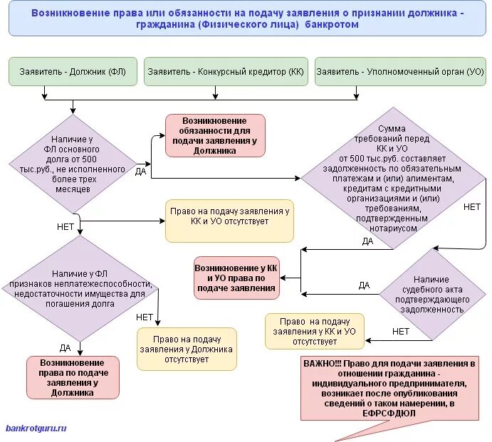 Процедура банкротства физического лица. Банкротство физ лиц схема. Порядок признания должника банкротом схема. Алгоритм банкротства юридического лица схема 2023. Подача заявления на банкротство физического лица