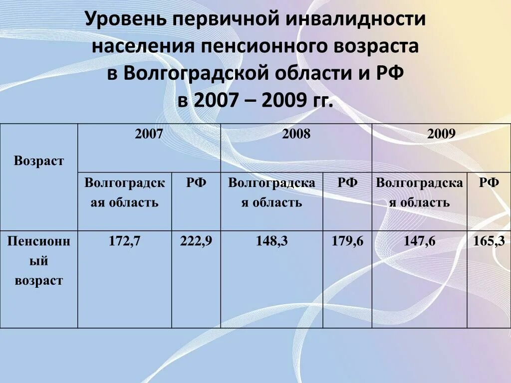 Уровни инвалидности населения. Уровень первичной инвалидности. коэффициент первичной инвалидности. показатели инвалидности населения. показатель первичной инвалидности норма.