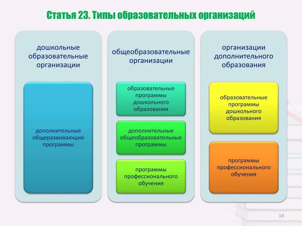 Учреждения образования рф имеют. Типы образовательных организаций. Виды образовательных учреждений. Типы образовательных учреждений схема. Типы образовательных учреждений образовательные учреждения.