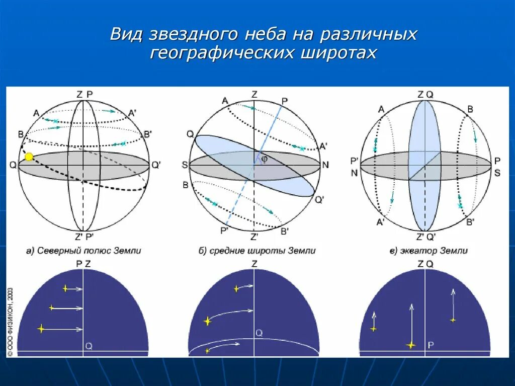 Вид звёздного неба на разных широтах. Вид звездного неба на разных географических широтах. Средние широты Северного полушария. Движение звезд на средних широтах Северного полушария. Видимое движение светил