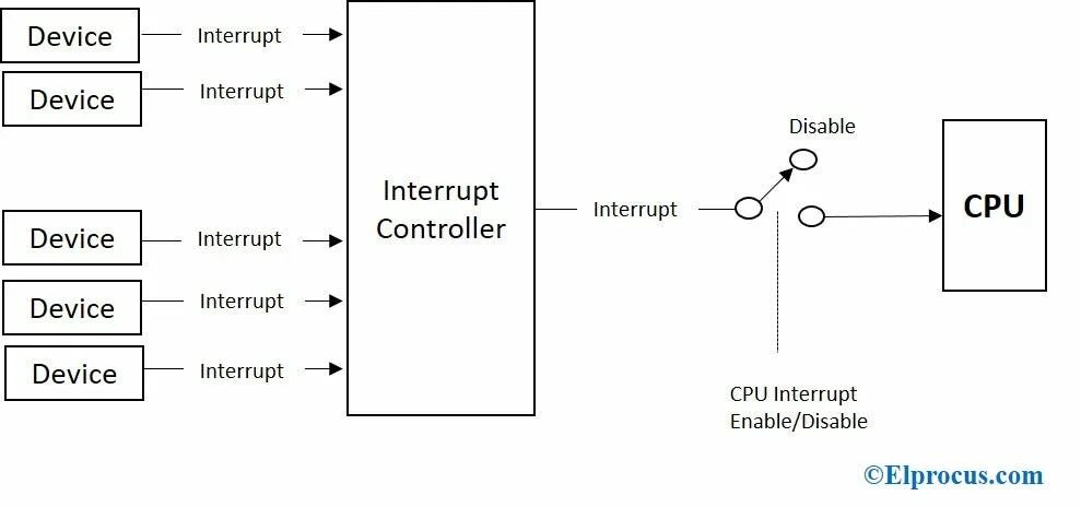 Interrupt request. System interrupts. to interrupt. атрибут __interrupt. interrupt controller.