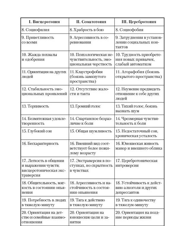 Типы темперамента по шелдону. Висцеротонический тип темперамента по шелдону. типы темперамента по шелдону таблица. различия в типах темпераментах (по у. шелдону). церебротонический тип темперамента в психологии.