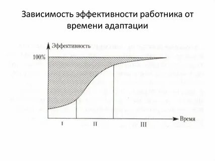 Зависимость эффективности