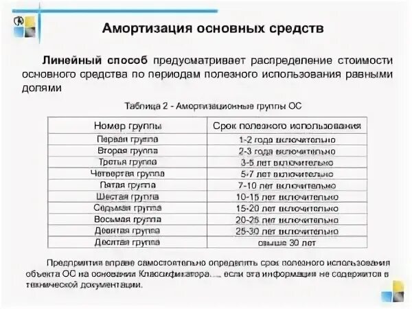 1 группа ос. Амортизационные группы основных средств 2022 оборудование. Амортизационные группы основных средств 2021 таблица. Таблица срок полезного использования основных средств. Срок амортизации по.