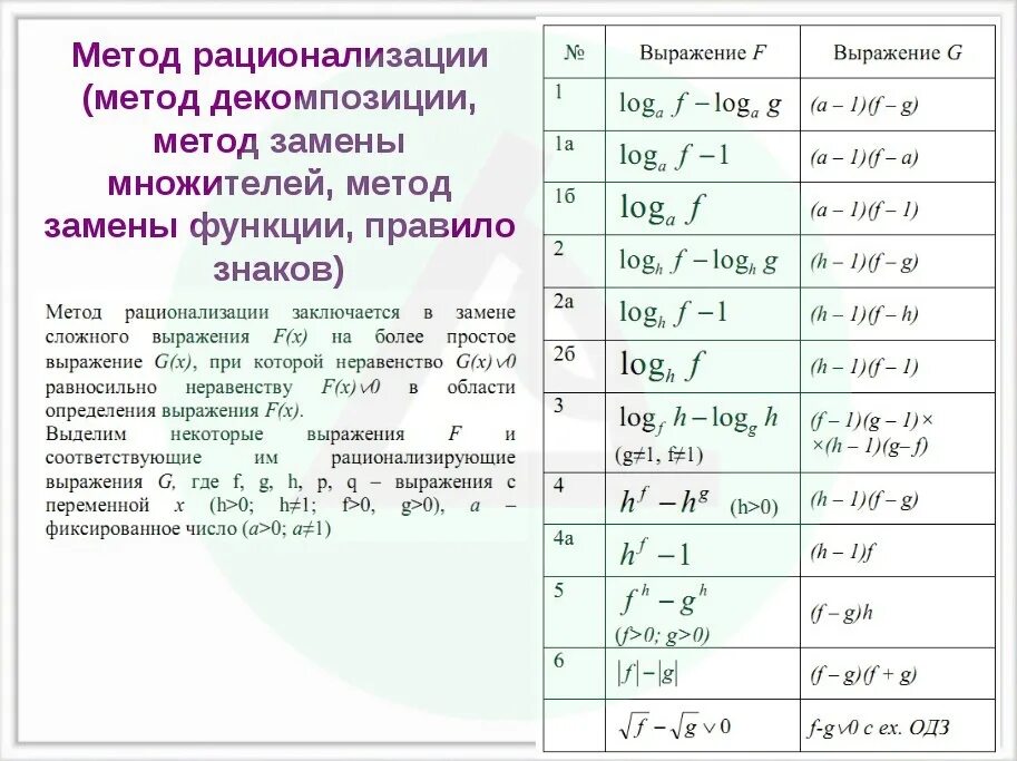 Методы рационализации математика. Метод рационализации логарифмических неравенств формулы. Метод замены множителя (рационализации). Формулы декомпозиции логарифмы. Решение логарифмических неравенств методом рационализации.