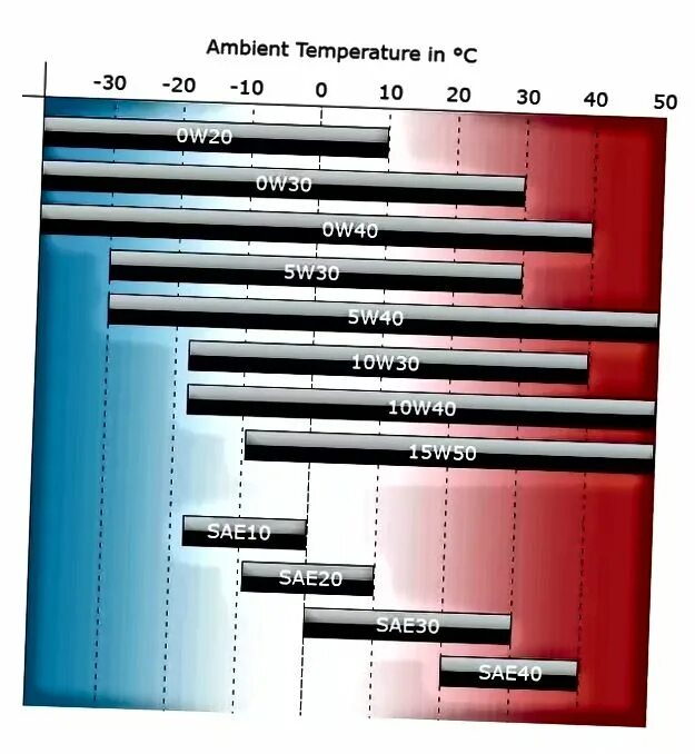 Температурный диапазон моторных масел 5w40. Температурный диапазон моторных масел 5w40 синтетика. Температурный диапазон моторных масел 5w30. Моторное масло 5w30 синтетика температурный диапазон. Различие моторных масел