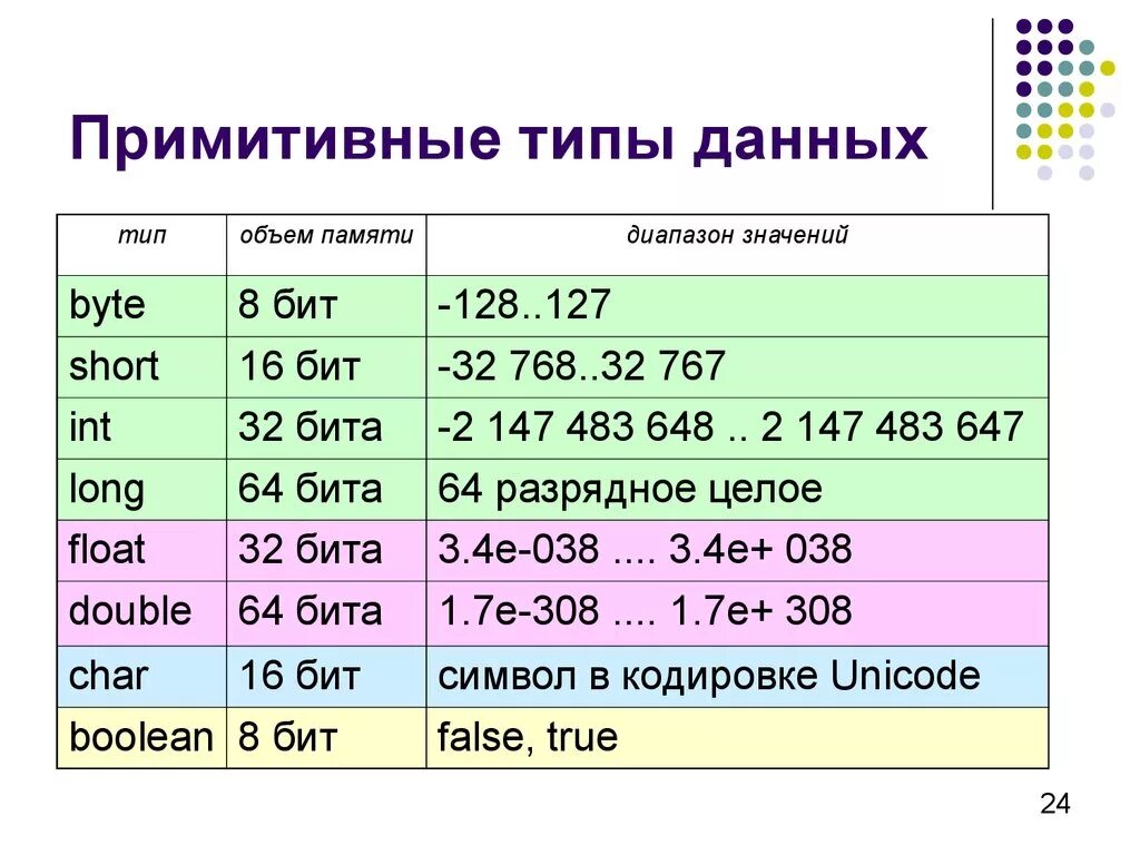 Точек в байт памяти