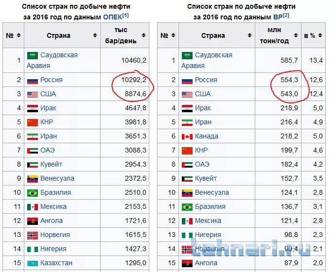 Таблица нефти по странам по добыче. Добыча нефти страны Лидеры таблица. 10 Стран лидеров по добыче нефти. Мировые Лидеры по добыче нефти 2022. Рейтинг стран по добыче нефти 2021.