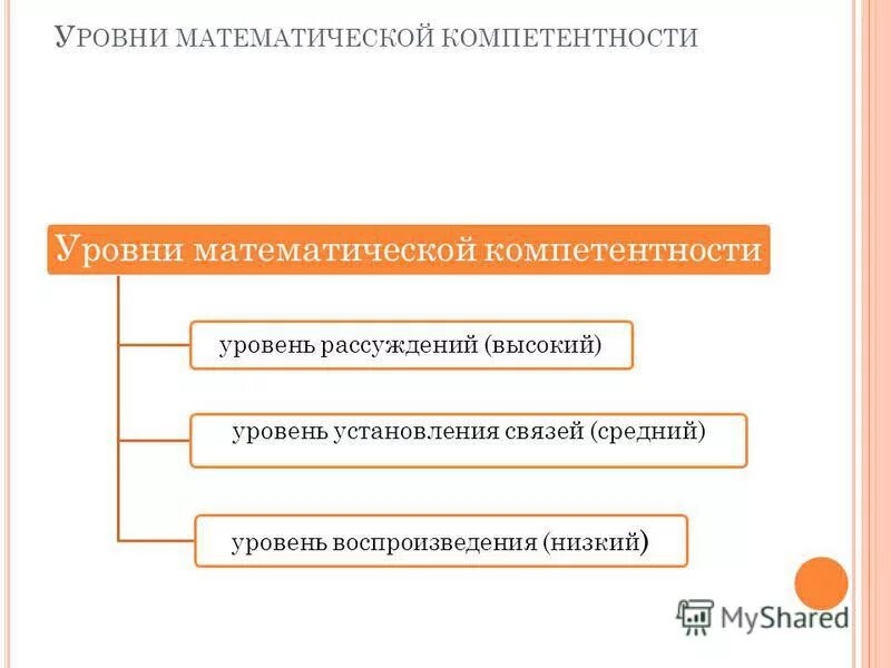 Высокий уровень компетенций. Три уровня математической компетентности. Компетенция в математике. Средний уровень математической компетенции. Уровни математики.