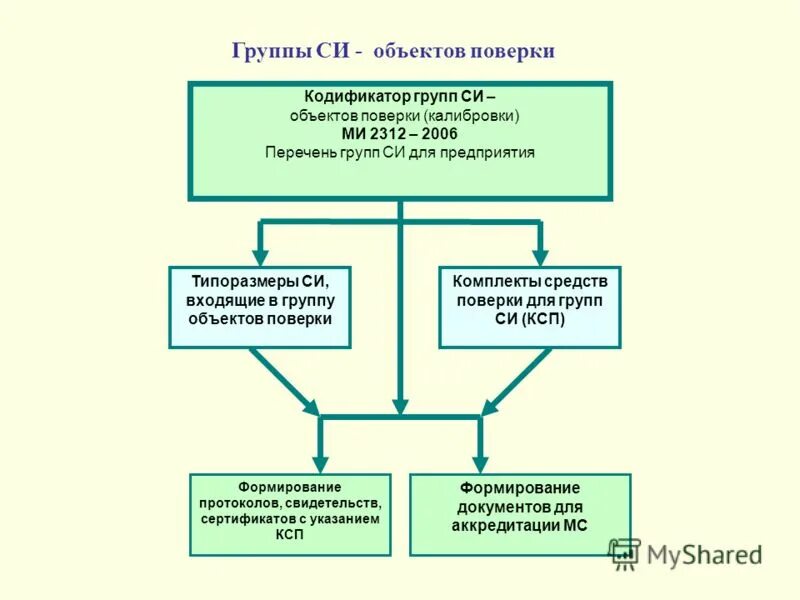 ми 2314 кодификатор групп средств измерений
