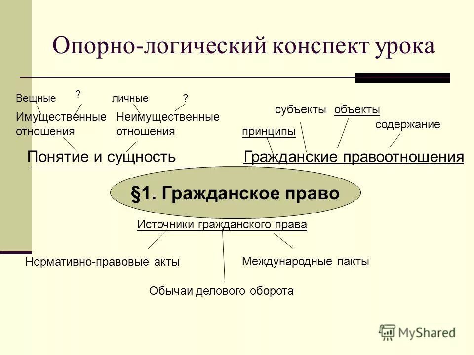 Составьте план по теме гражданские правоотношения