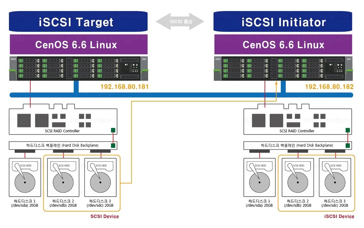 ISCSI Порты. ISCSI Интерфейс. Интерфейс подключения ISCSI. ISCSI провод.