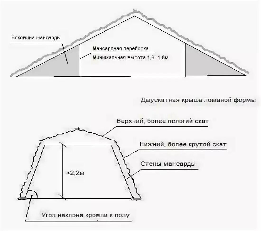 Мансарда угол наклона крыши