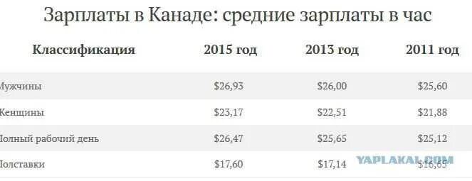 Средняя зарплата в канаде. Средний заработок в канаде. Канада какая зарплата. Средняя зарплата в торонто. Средняя заработная плата сварщика.