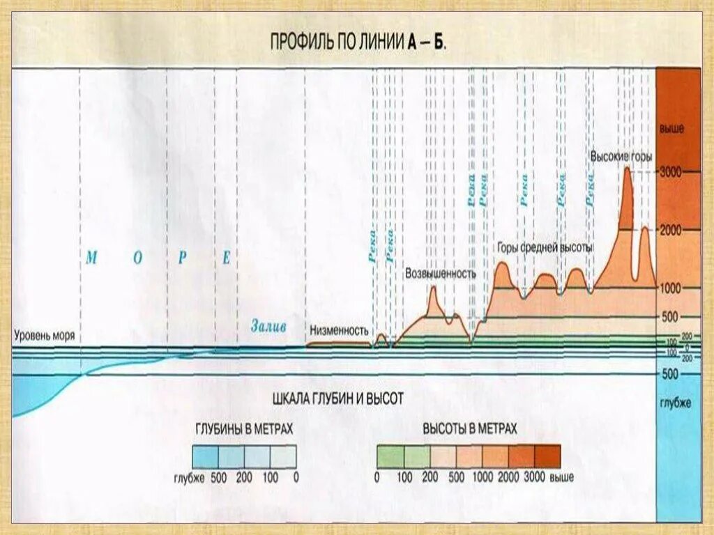 Курган над уровнем моря сколько метров. Высота над уровнем моря. Высота возвышенности над уровнем моря. Высота уровня моря. Рельеф и высота над уровнем моря.