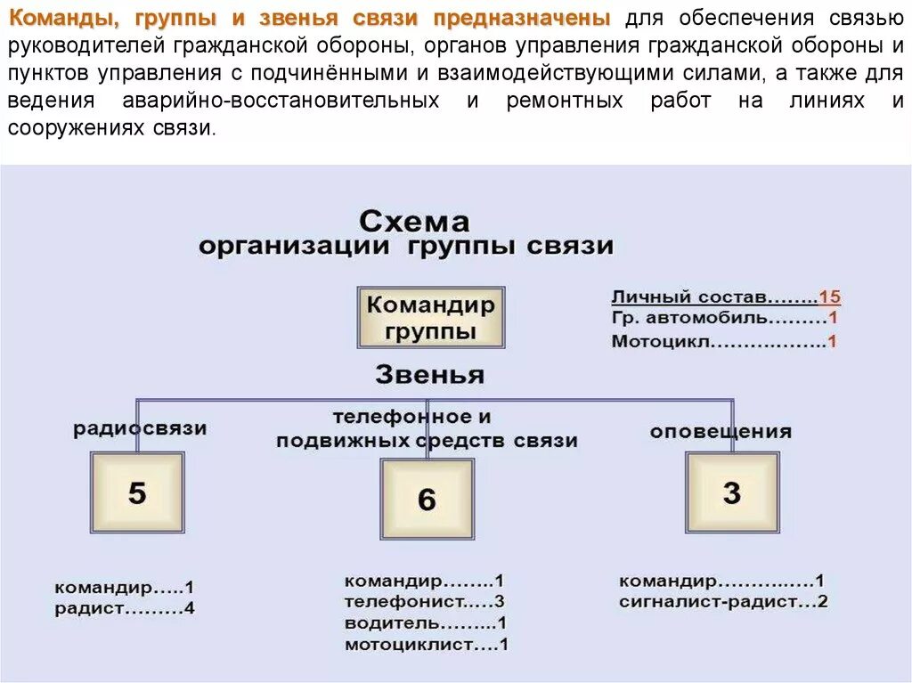 Действия группы связи