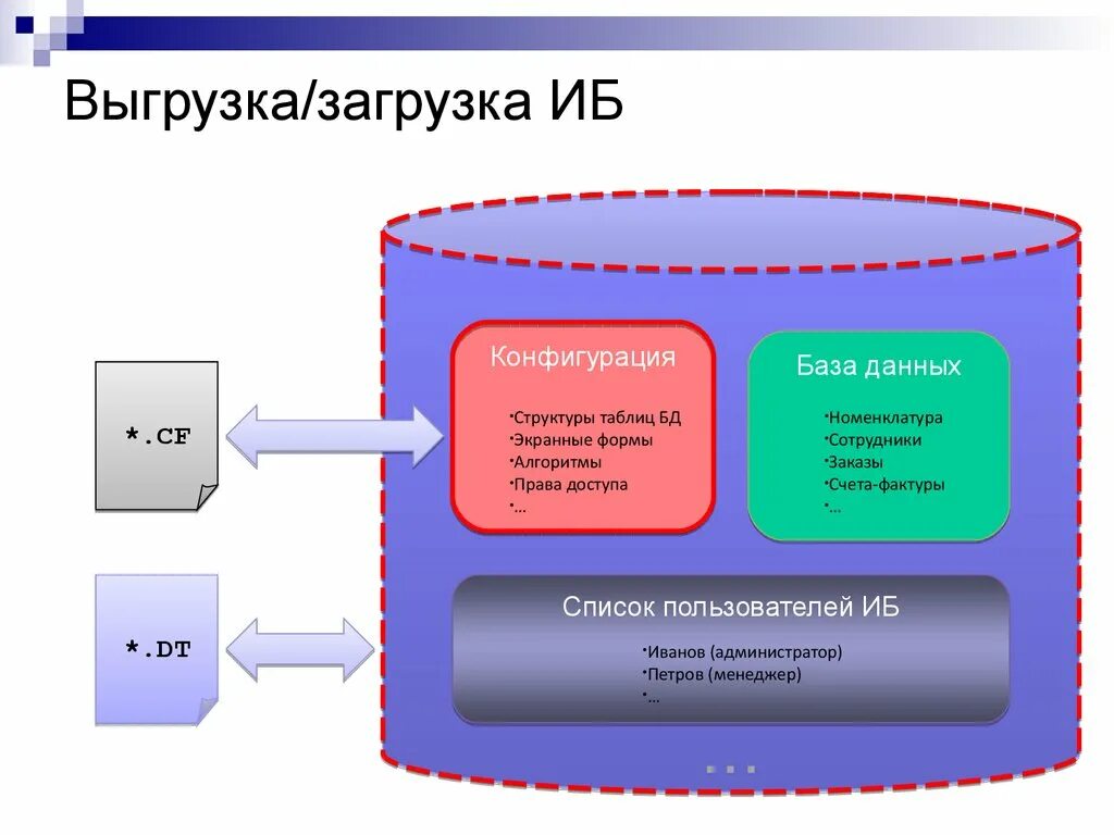 Иб баз. Конфигурация базы данных это. 1с конфигурации база данных. Конфигурация баз данных 1с. Основная конфигурация и конфигурация базы данных 1с.