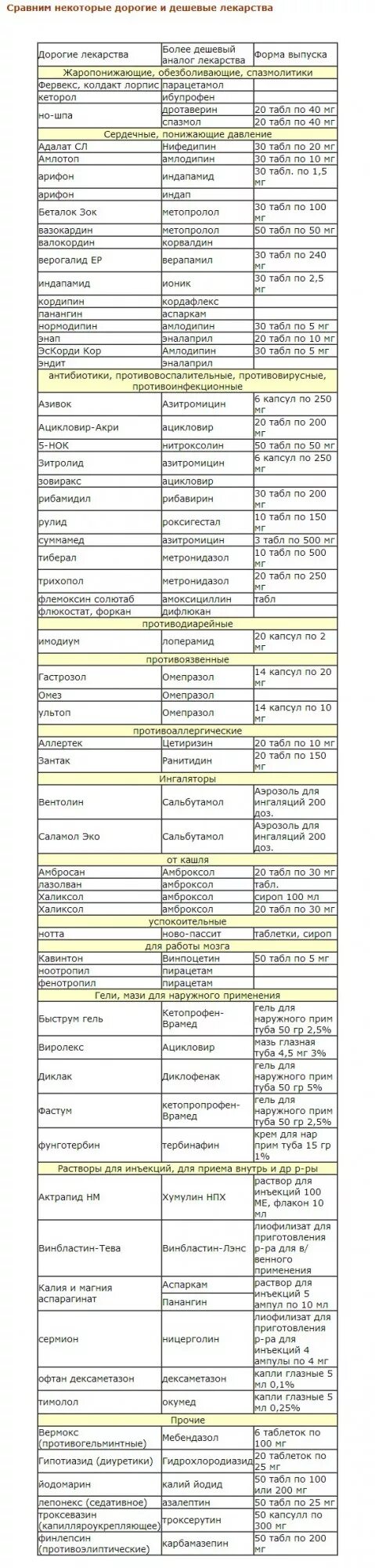 Аналог что можно есть. Дешёвые аналоги дорогих лекарств таблица с ценами полный список 2025. таблица аналогов лекарств дешевые аналоги дорогих. таблетки и их аналоги таблица. дешёвые аналоги дорогих лекарств.