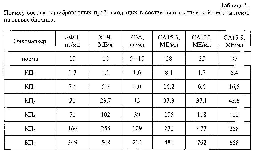 Опухолевый маркер са 15-3. Норма анализа CA-15-3. Норма онкомаркеры са 15-3. Показатель онкомаркера са 125. Са 50 онкомаркер расшифровка норма у женщин