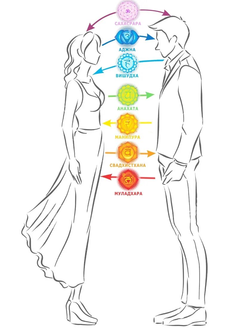 5 уровней близости. Энергообмен мужчина и женщина чакры. Чакры мужчина и женщина взаимодействие. Энергия между мужчиной и женщиной. Обмен энергией между мужчиной и женщиной.