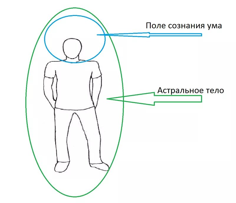 Что определяет ум человека. Поле сознания. Поле сознания рисунок. Фокус сознания. Эмоциональное поле.