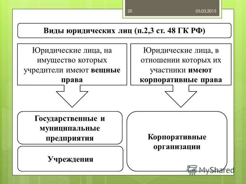 Капитал гк рф. Виды юридических лиц. Виды имущества юридических лиц. Виды юридических лиц d pfdbcbvjcnb JN.