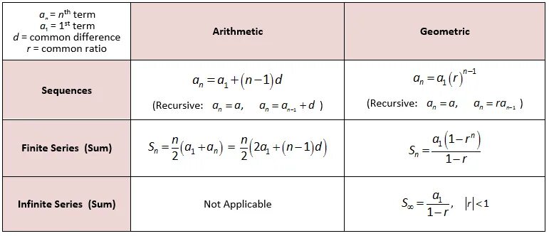 Common and different. Geometric sequence Formula. Arithmetic progression Formula. Arithmetic and Geometric sequences. Arithmetic sequence Formula.