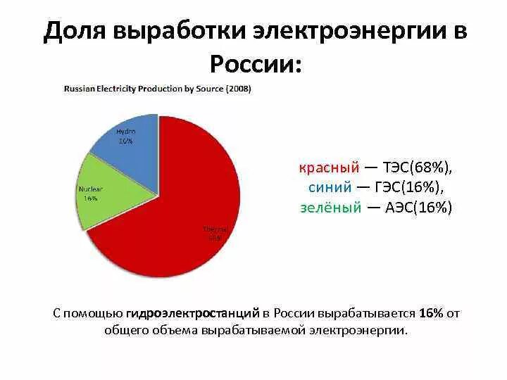 Сколько вырабатывает электроэнергии