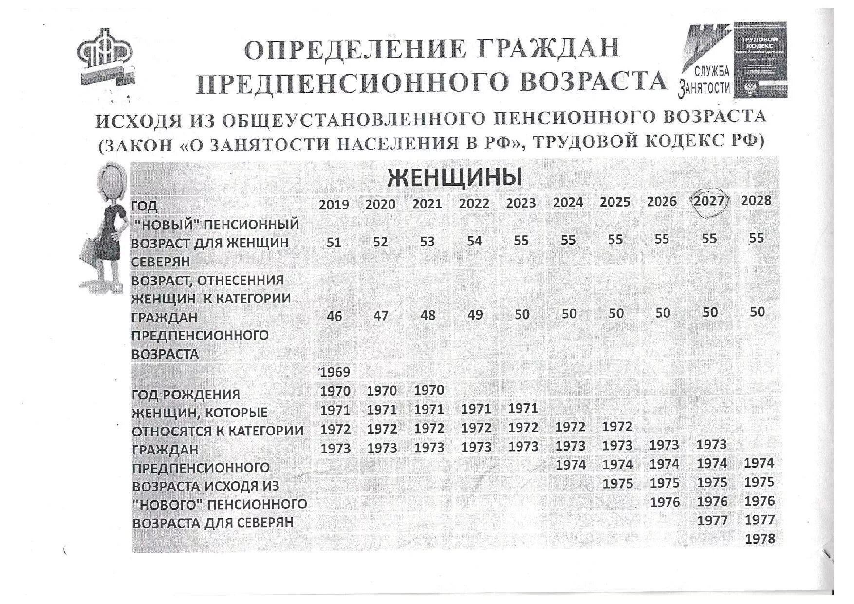 Предпенсионный возраст таблица. Предпенсионный Возраст для женщин 1970. Таблица определения предпенсионного возраста. Предпенсионный Возраст для северян. Таблица расчета предпенсионного возраста.