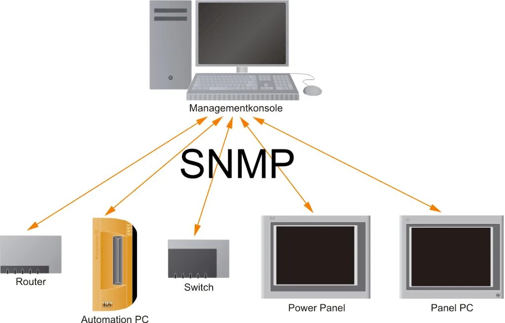 Snmp server. Snmp протокол. snmp агент. snmp устройства. snmp управление.
