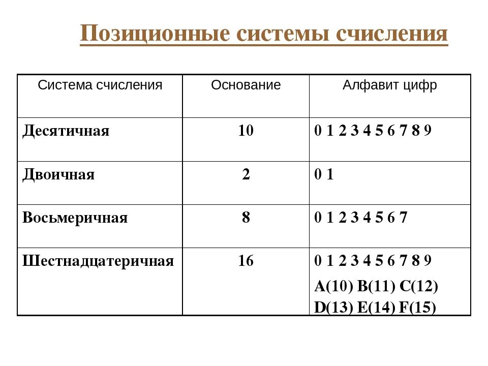 Виды систем счисления. Позиционные и непозиционные системы счисления. Позиционные системы исчисления таблица. Алфавит позиционной системы счисления. Основание системы счисления таблица.