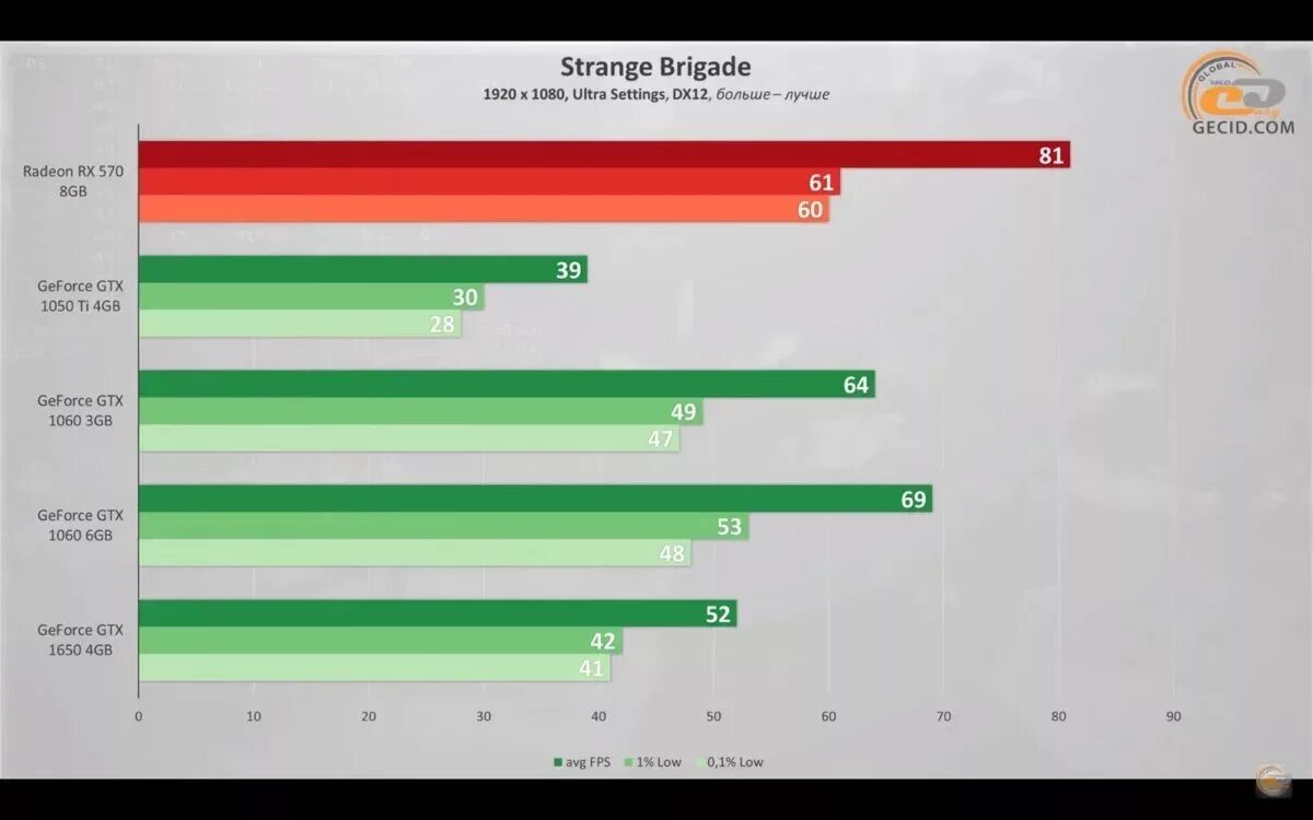 RX 570 vs 1050. GTX 570 ti 4gb. NVIDIA GEFORCE GTX 1050 ti 8 ГБ.