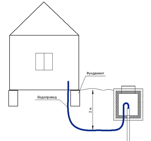Как правильно подводить дом. Схема подключения зимнего водоснабжения. Схема водоснабжения от скважины и водопровода. Схема подводки воды из колодца в дом. Схема водопровода из скважины в баню.