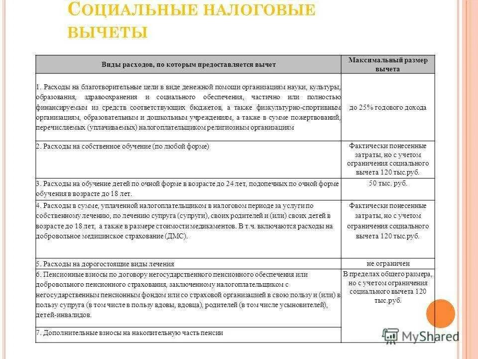 Нужно предоставить документы для получения налогового. Размер профессионального налогового вычета. Размер социального налогового вычета на обучение. Социальная анлоговые вычкты. Виды получения налогового вычета.