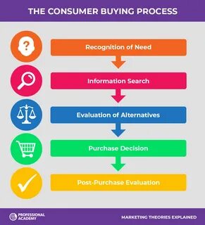 Consumer decision