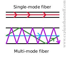 Fiber Optics Multi Mode Single. Optical Cable Single Mode Multimode Mode. Singlemode Multimode. Single Mode перевод.
