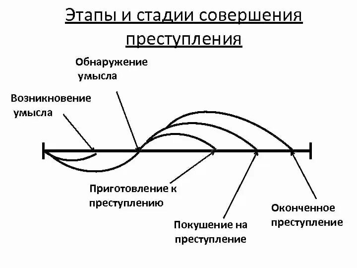 Этапы преступной деятельности