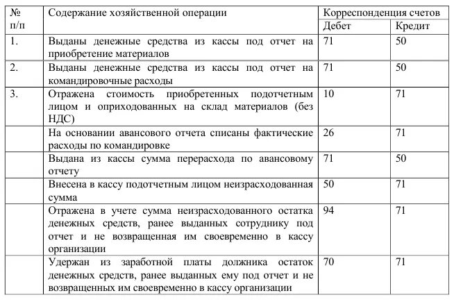 Содержание операции дебет кредит сумма. Выдача наличных из кассы под отчет проводка. Выдано из кассы в подотчет на командировочные расходы проводка. Выдано из кассы на командировочные расходы проводка. Выдано подотчет на хозяйственные расходы проводка.