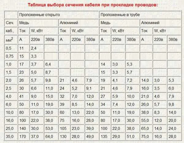 Сечение проводов по потребителям