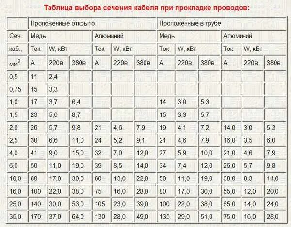 Провод по амперам. Таблица сечения провода по току 220 вольт медь. Таблица выбора автоматов и сечения проводов. Таблица выбора сечения кабеля и провода для открытой проводки. Подбор сечения кабеля по току и длине кабеля.