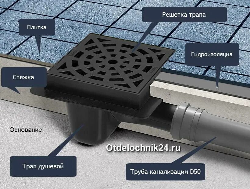 Подключение трапа. Решетка на трап 110 канализационная. схема подключения трапа к канализации. сливной трап для бани с сухим затвором.