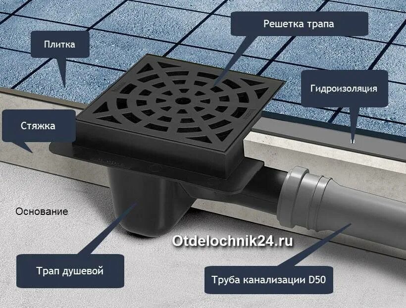 Обратный трап. Решетка на трап 110 канализационная. Схема подключения трапа к канализации. Сливной трап для бани с сухим затвором.