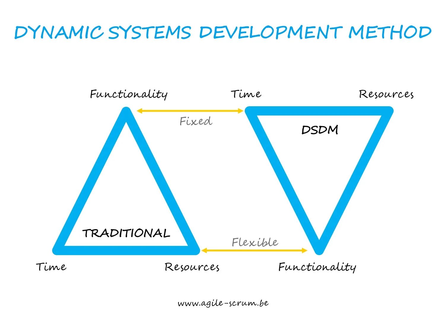 Dynamic method. DSDM (Dynamic Systems Development model). DSDM метод разработки динамических систем. Модель жизненного цикла DSDM. Dynamic System Development method (DSDM).