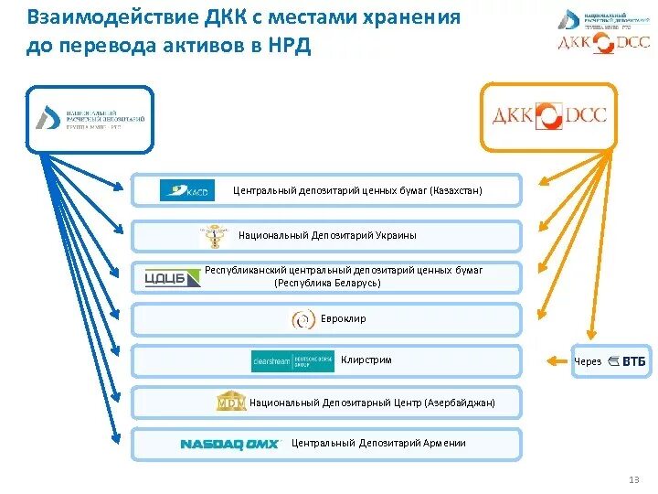 ДКК депозитарно-клиринговая компания. Euroclear НРД. Депозитарий ценных бумаг. Схема работы НРД И Евроклир.