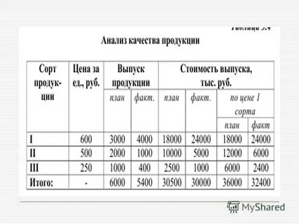 Анализ качества производственной продукции