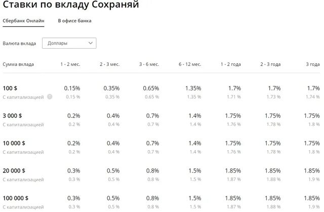 Процент по депозитам в сбере. Сбербанк вклады. Процентная ставка по вкладам. Проценты по вкладам в Сбербанке. Синара банк проценты на сегодня