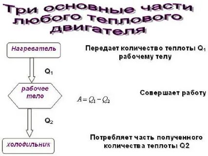 Рабочим телом теплового двигателя может быть