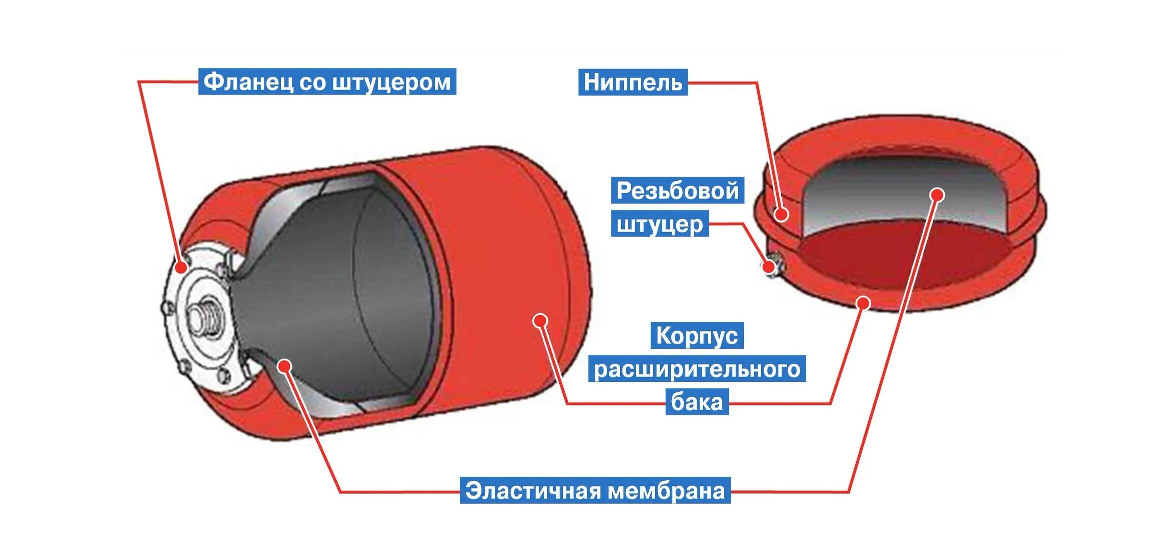 Как работает закрытый расширительный бак. Схема устройства котла расширительного бака. конструкция закрытого расширительного бака отопления. устройство расширительного бака системы отопления закрытого типа. устройство расширительного бачка закрытой системы.