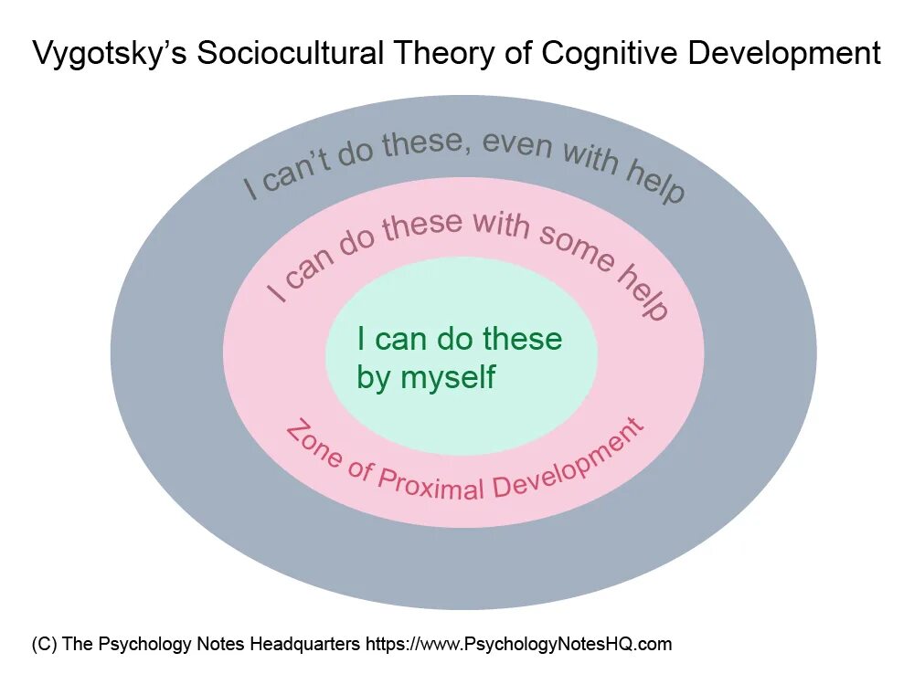 Org theory. Sociocultural theory. vygotsky theory. vygotsky social cognitive theory. socio cultural learning theory.